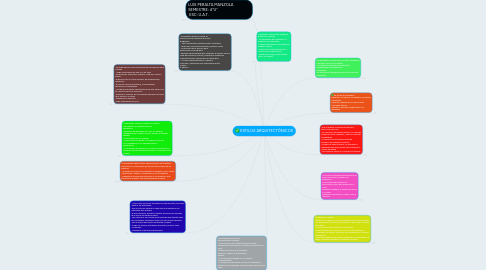 Mind Map: ESTILOS ARQUITECTÓNICOS