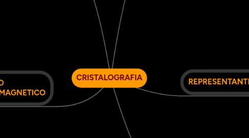 Mind Map: CRISTALOGRAFIA