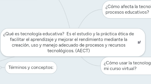 Mind Map: ¿Qué es tecnología educativa? Es el estudio y la práctica ética de facilitar el aprendizaje y mejorar el rendimiento mediante la creación, uso y manejo adecuado de procesos y recursos tecnológicos. (AECT)