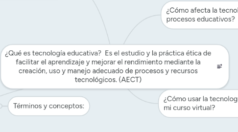 Mind Map: ¿Qué es tecnología educativa?  Es el estudio y la práctica ética de facilitar el aprendizaje y mejorar el rendimiento mediante la creación, uso y manejo adecuado de procesos y recursos tecnológicos. (AECT)