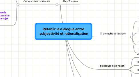 Mind Map: Rétablir le dialogue entre subjectivité et rationalisation