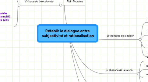 Mind Map: Rétablir le dialogue entre  subjectivité et rationalisation