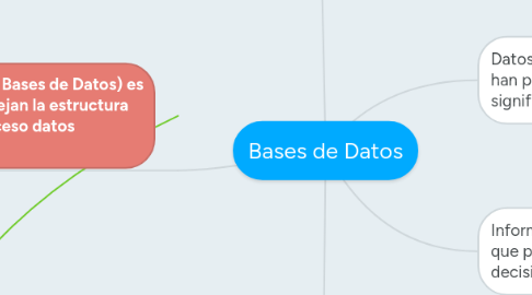 Mind Map: Bases de Datos