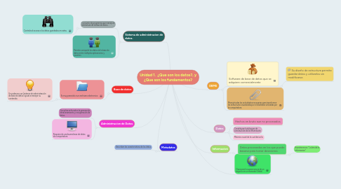 Mind Map: Unidad 1. ¿Que son los datos?, y ¿Que son los fundamentos?