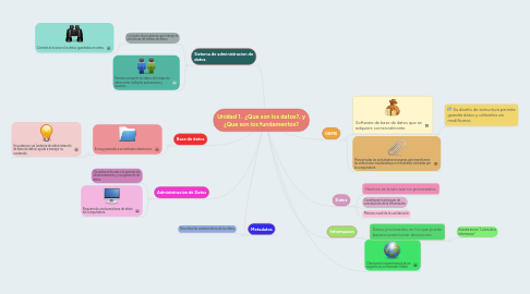 Mind Map: Unidad 1.  ¿Que son los datos?, y ¿Que son los fundamentos?