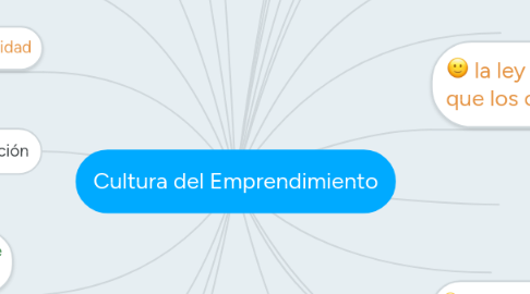 Mind Map: Cultura del Emprendimiento