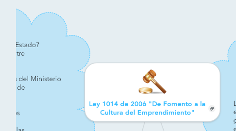 Mind Map: Ley 1014 de 2006 "De Fomento a la Cultura del Emprendimiento"