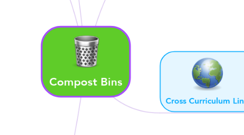 Mind Map: Compost Bins