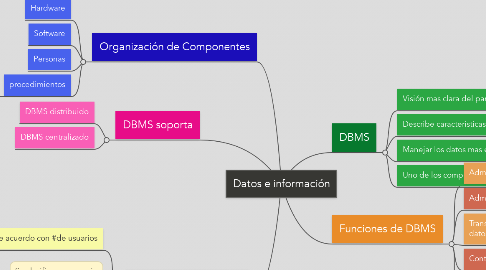 Mind Map: Datos e información