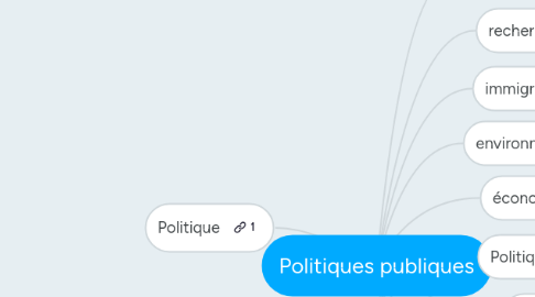 Mind Map: Politiques publiques