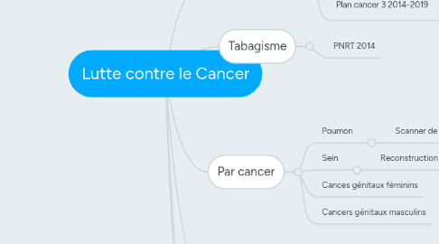 Mind Map: Lutte contre le Cancer