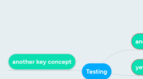 Mind Map: Testing