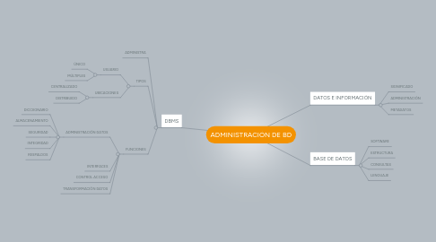 Mind Map: ADMINISTRACIÓN DE BD