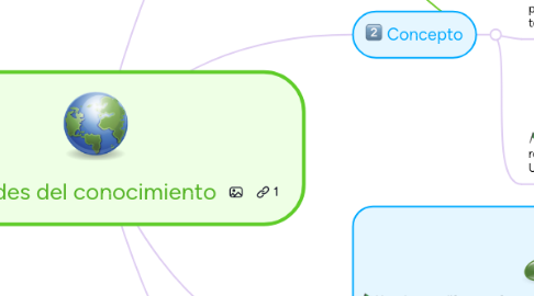 Mind Map: Sociedades del conocimiento