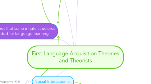 Mind Map: First Language Acquisition Theories and Theorists