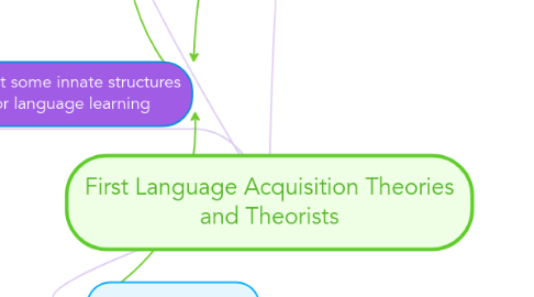 Mind Map: First Language Acquisition Theories and Theorists