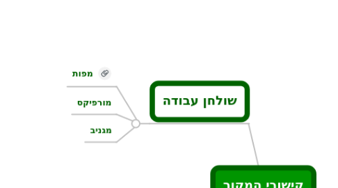 Mind Map: קישורי המקור