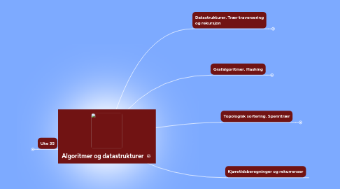 Mind Map: Algoritmer og datastrukturer