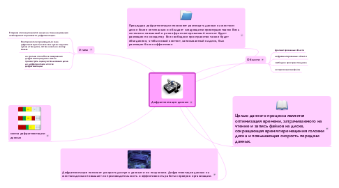 Mind Map: Дефрагментация данных