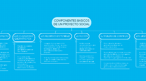 Mind Map: COMPONENTES BASICOS DE UN PROYECTO SOCIAL