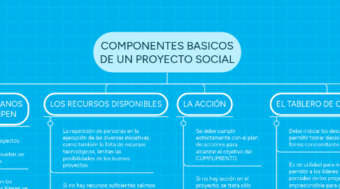 Mind Map: COMPONENTES BASICOS DE UN PROYECTO SOCIAL