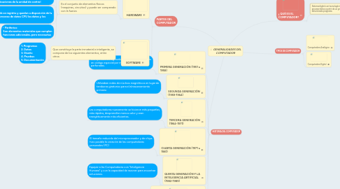 Mind Map: GENERALIDADES DEL COMPUTADOR