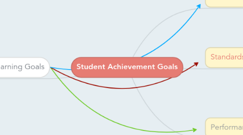 Mind Map: Student Achievement Goals