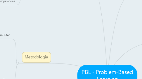Mind Map: PBL - Problem-Based Learning