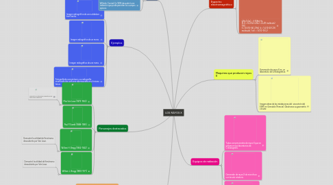 Mind Map: LOS RAYOS X