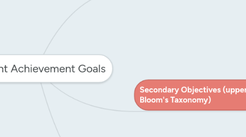 Mind Map: Student Achievement Goals