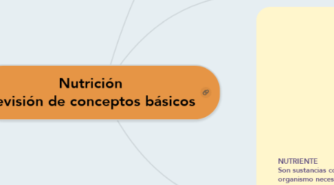 Mind Map: Nutrición Revisión de conceptos básicos
