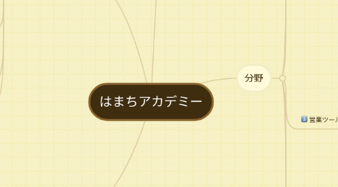 Mind Map: はまちアカデミー