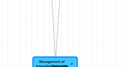 Mind Map: Management of innovation networks