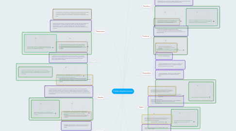 Mind Map: Estilos arquitectonicos