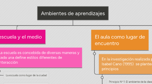 Mind Map: Ambientes de aprendizajes