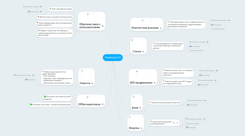 Mind Map: Marketing RUS