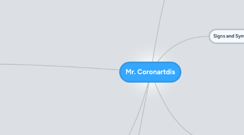 Mind Map: Mr. Coronartdis