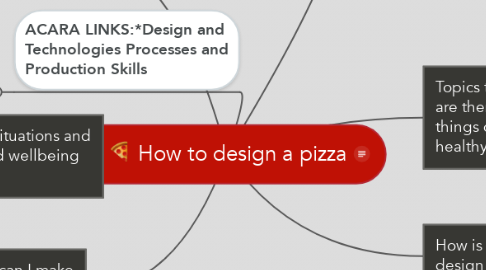 Mind Map: How to design a pizza