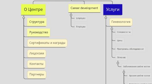 Mind Map: карбышева 8