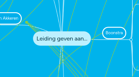 Mind Map: Leiding geven aan...