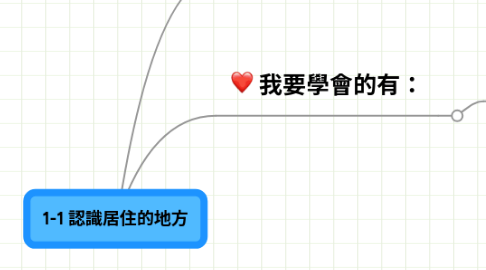 Mind Map: 1-1 認識居住的地方