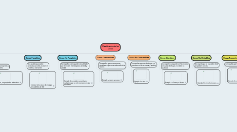 Mind Map: Clasificación de las Cosas