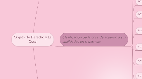 Mind Map: Objeto de Derecho y La Cosa