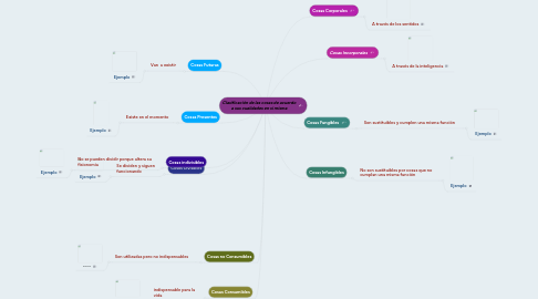 Mind Map: Clasificación de las cosas de acuerdo a sus cualidades en si misma