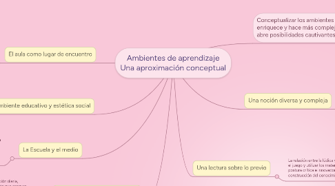 Mind Map: Ambientes de aprendizaje Una aproximación conceptual