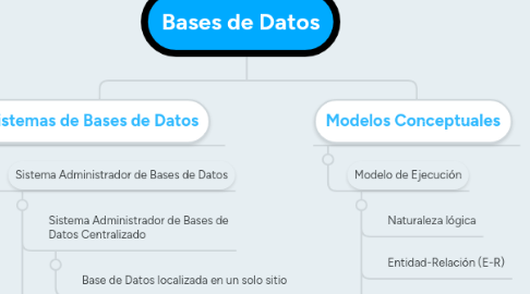 Mind Map: Bases de Datos