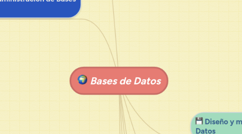 Mind Map: Bases de Datos