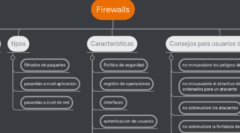 Mind Map: Firewalls