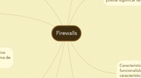 Mind Map: Firewalls