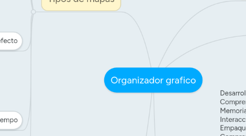 Mind Map: Organizador grafico